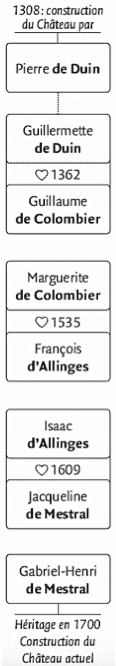Arbre généalogique simplifié de la famille Demestral.